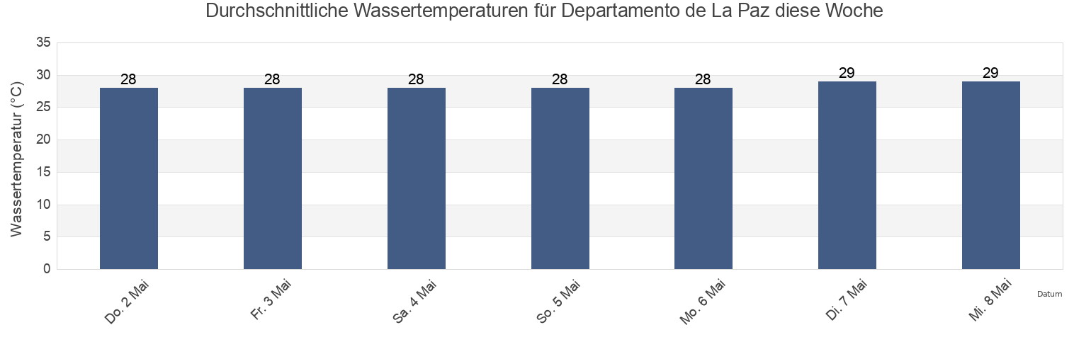 Wassertemperatur in Departamento de La Paz, El Salvador für die Woche