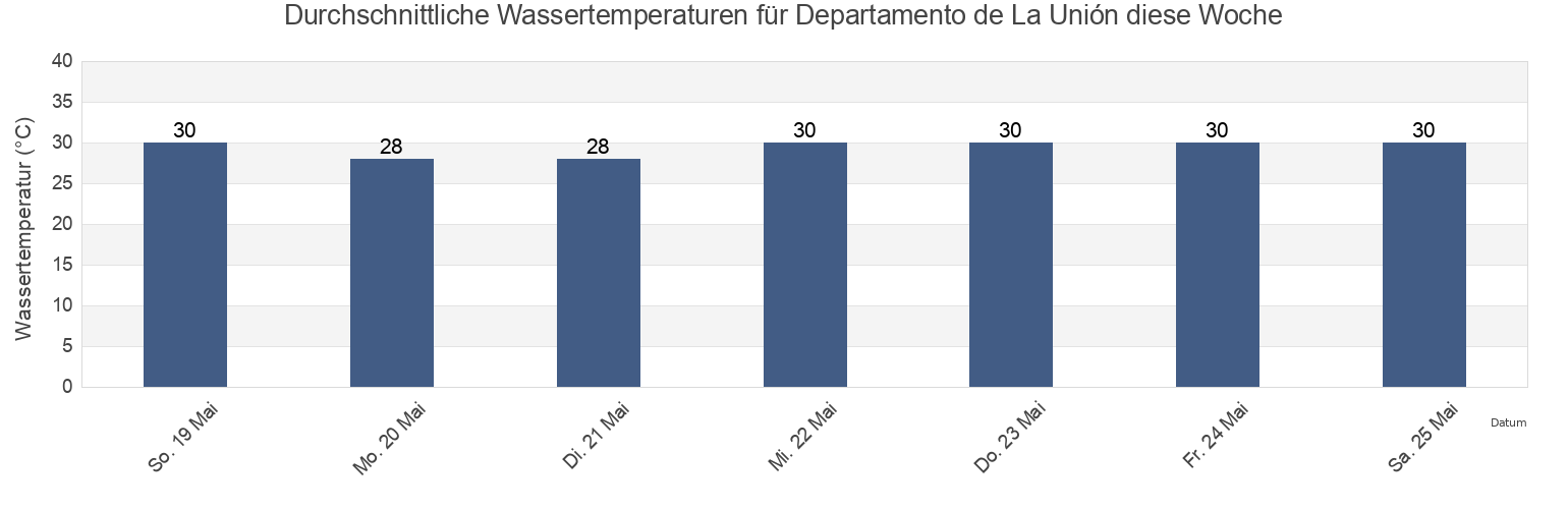 Wassertemperatur in Departamento de La Unión, El Salvador für die Woche
