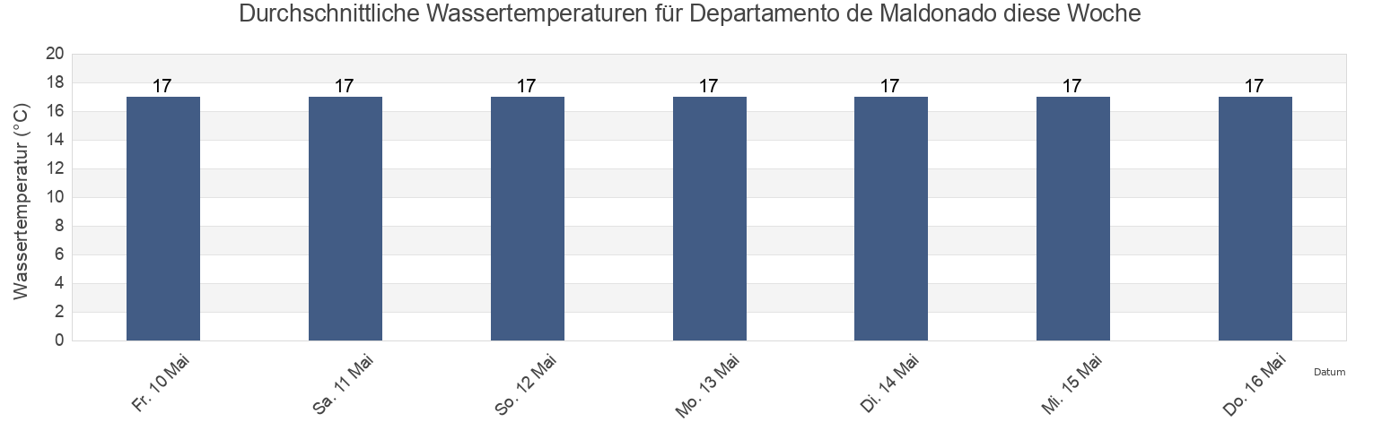 Wassertemperatur in Departamento de Maldonado, Uruguay für die Woche