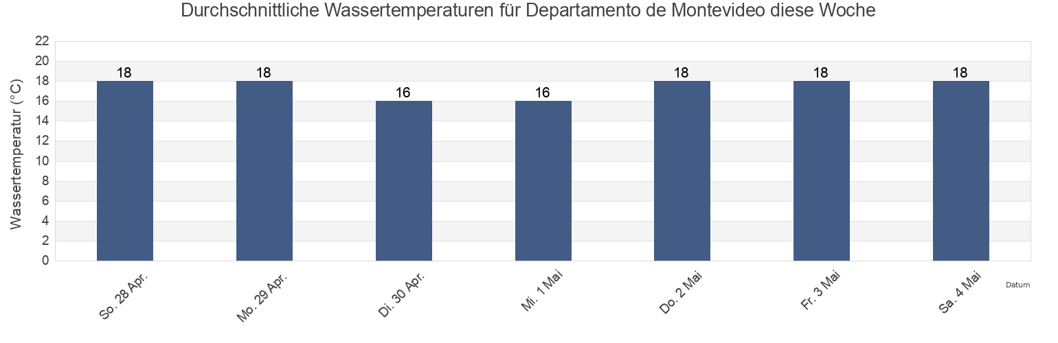 Wassertemperatur in Departamento de Montevideo, Uruguay für die Woche