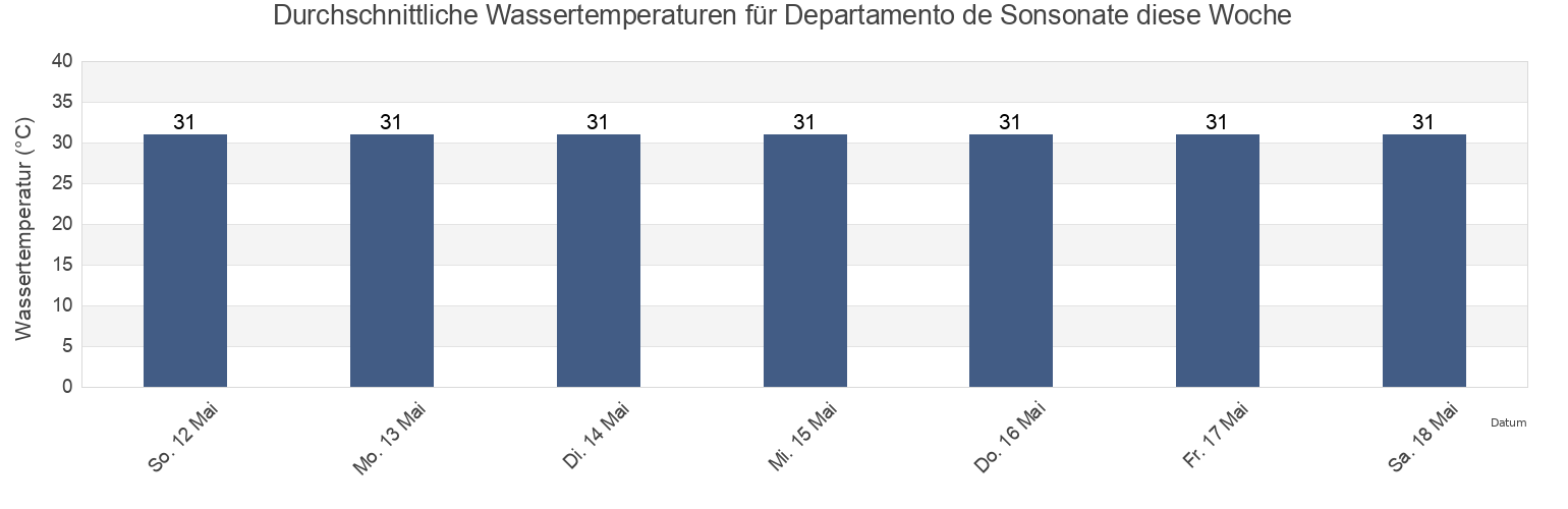 Wassertemperatur in Departamento de Sonsonate, El Salvador für die Woche