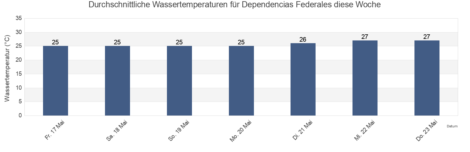 Wassertemperatur in Dependencias Federales, Venezuela für die Woche