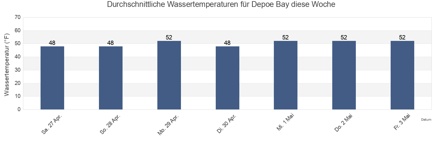 Wassertemperatur in Depoe Bay, Lincoln County, Oregon, United States für die Woche