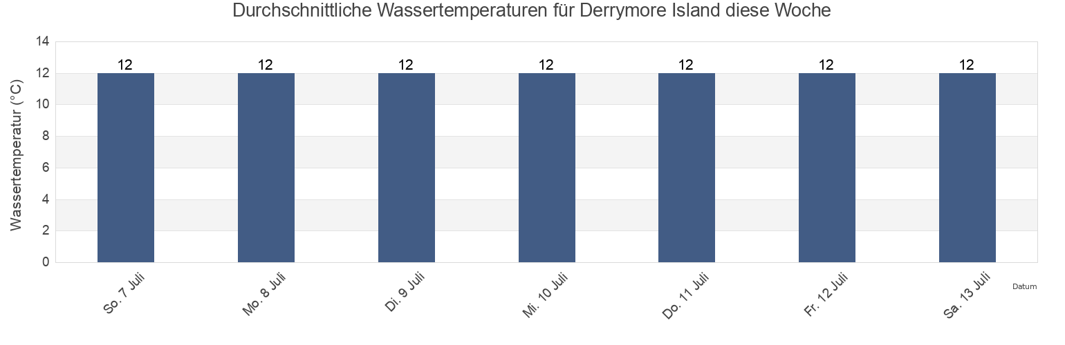 Wassertemperatur in Derrymore Island, Kerry, Munster, Ireland für diese Woche