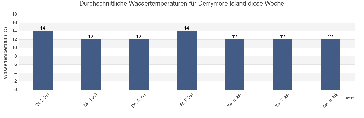 Wassertemperatur in Derrymore Island, Sligo, Connaught, Ireland für die Woche