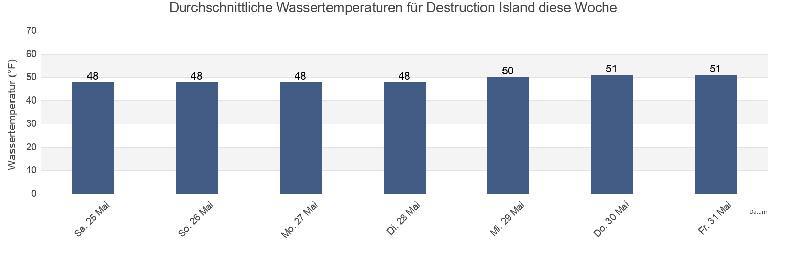 Wassertemperatur in Destruction Island, Clallam County, Washington, United States für die Woche