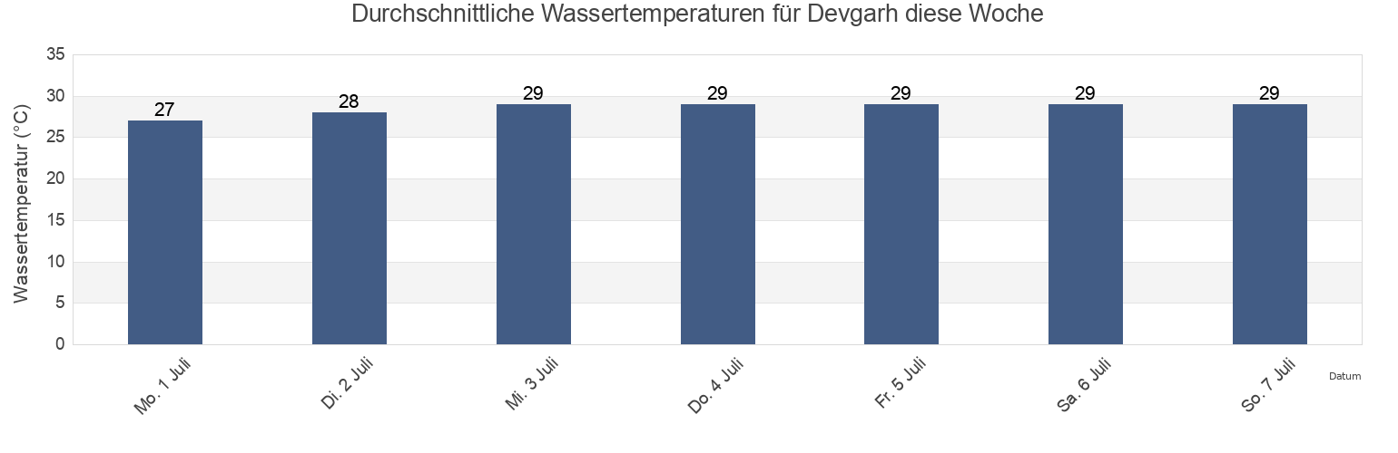 Wassertemperatur in Devgarh, Sindhudurg, Maharashtra, India für die Woche