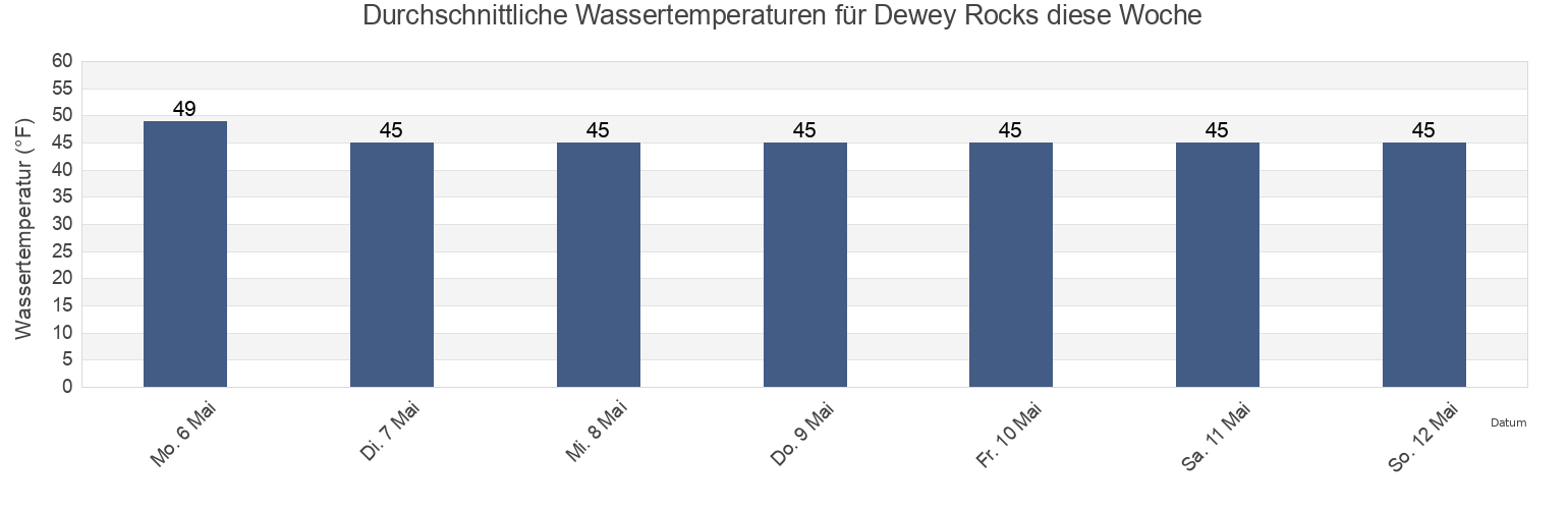 Wassertemperatur in Dewey Rocks, Prince of Wales-Hyder Census Area, Alaska, United States für die Woche