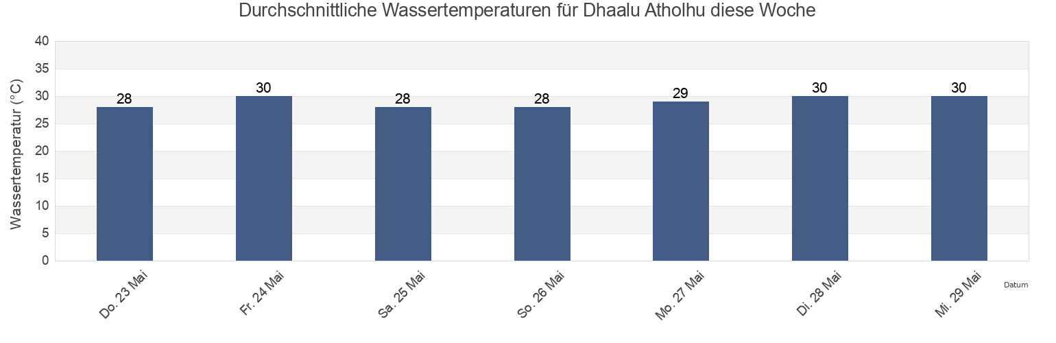 Wassertemperatur in Dhaalu Atholhu, Maldives für die Woche