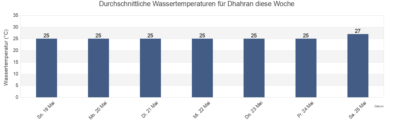 Wassertemperatur in Dhahran, Eastern Province, Saudi Arabia für die Woche