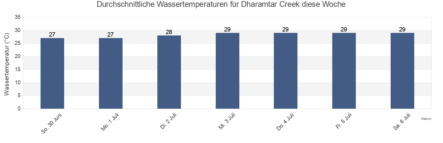 Wassertemperatur in Dharamtar Creek, Maharashtra, India für die Woche