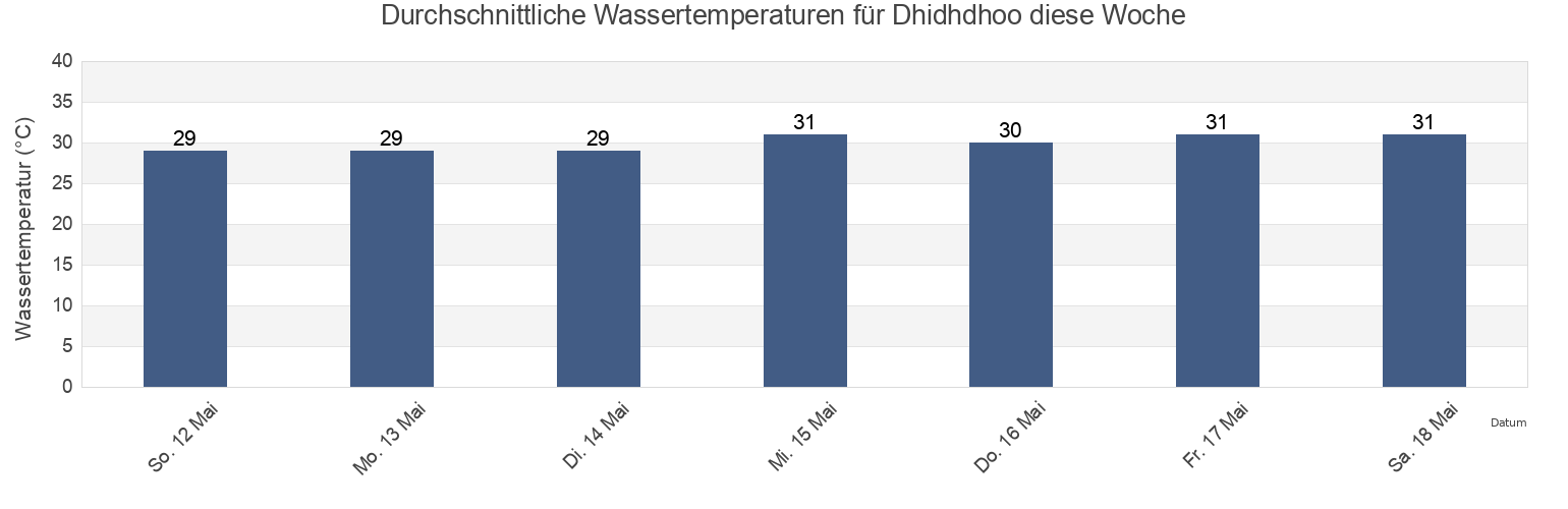 Wassertemperatur in Dhidhdhoo, Haa Alifu Atholhu, Maldives für die Woche