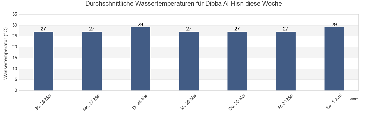 Wassertemperatur in Dibba Al-Hisn, Fujairah, United Arab Emirates für die Woche