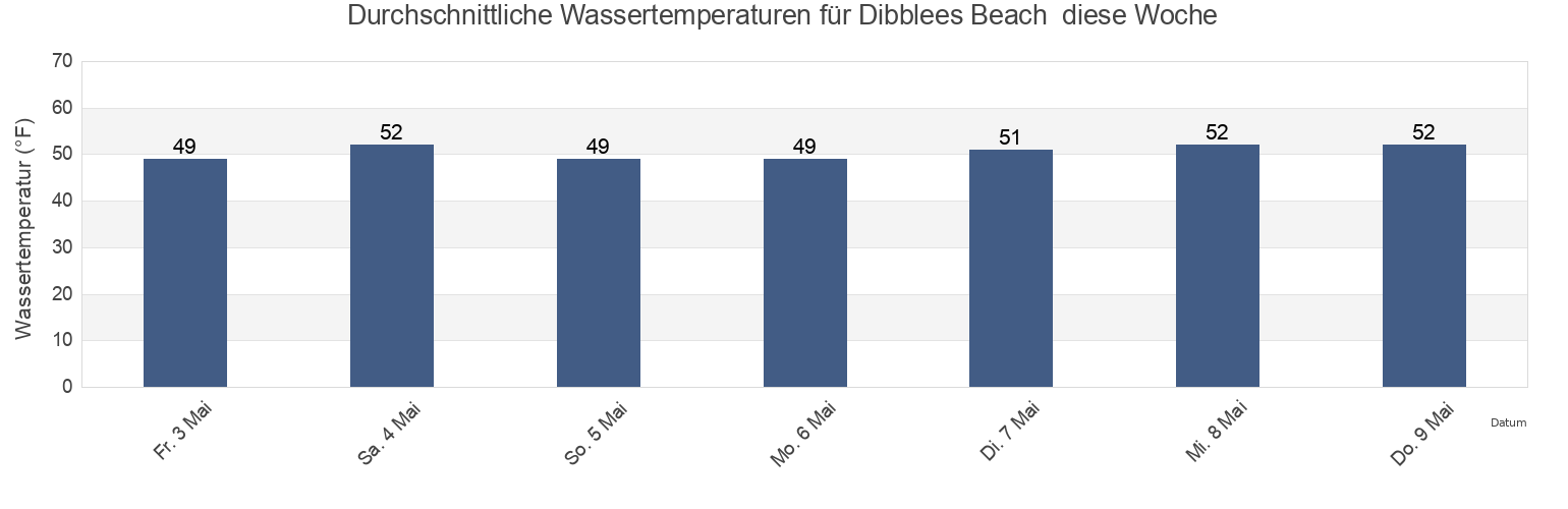 Wassertemperatur in Dibblees Beach , Cowlitz County, Washington, United States für die Woche