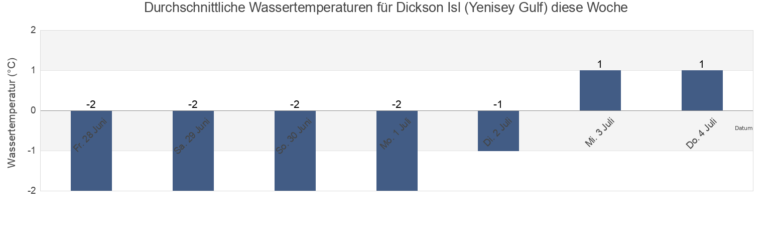 Wassertemperatur in Dickson Isl (Yenisey Gulf), Taymyrsky Dolgano-Nenetsky District, Krasnoyarskiy, Russia für die Woche