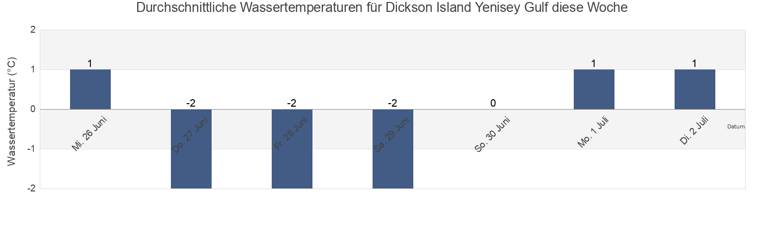 Wassertemperatur in Dickson Island Yenisey Gulf, Taymyrsky Dolgano-Nenetsky District, Krasnoyarskiy, Russia für die Woche