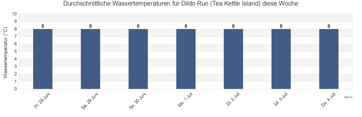 Wassertemperatur in Dildo Run (Tea Kettle Island), Côte-Nord, Quebec, Canada für die Woche