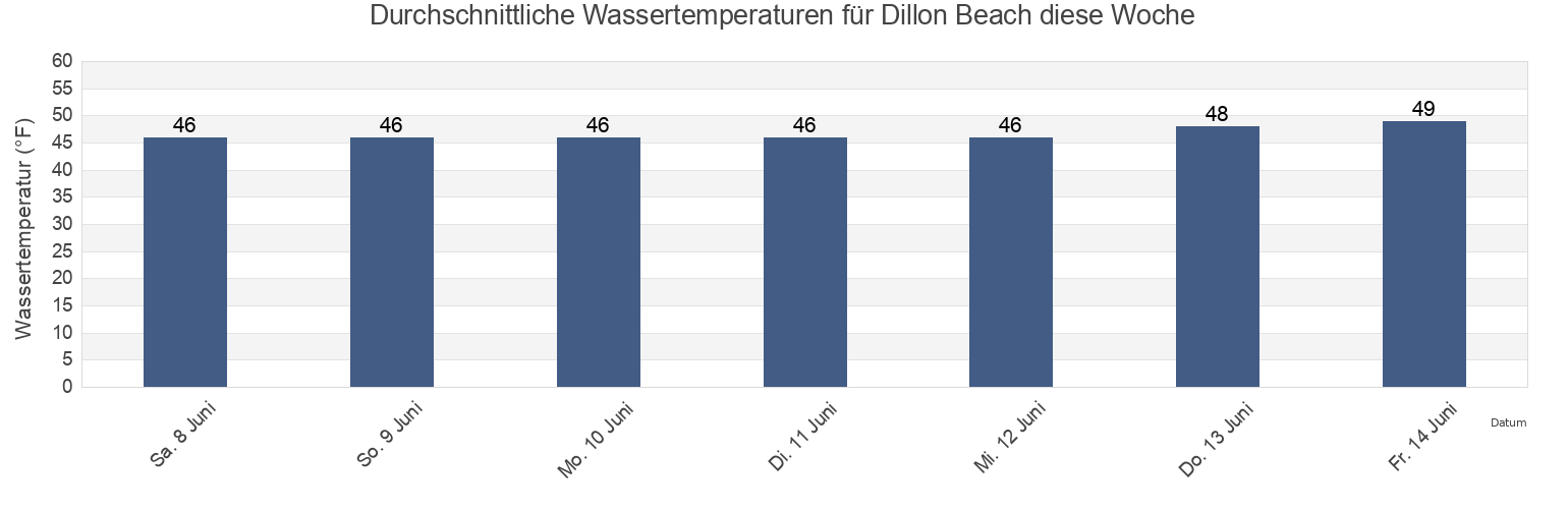 Wassertemperatur in Dillon Beach, Marin County, California, United States für die Woche