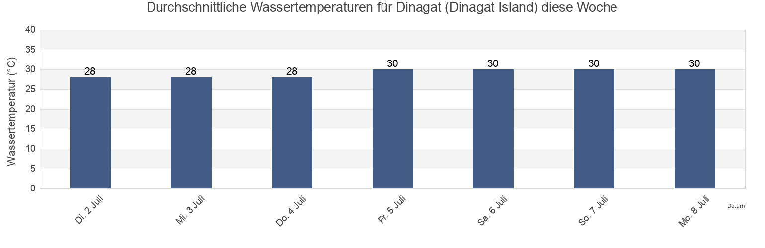 Wassertemperatur in Dinagat (Dinagat Island), Dinagat Islands, Caraga, Philippines für die Woche