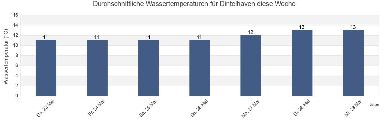 Wassertemperatur in Dintelhaven, Gemeente Brielle, South Holland, Netherlands für die Woche
