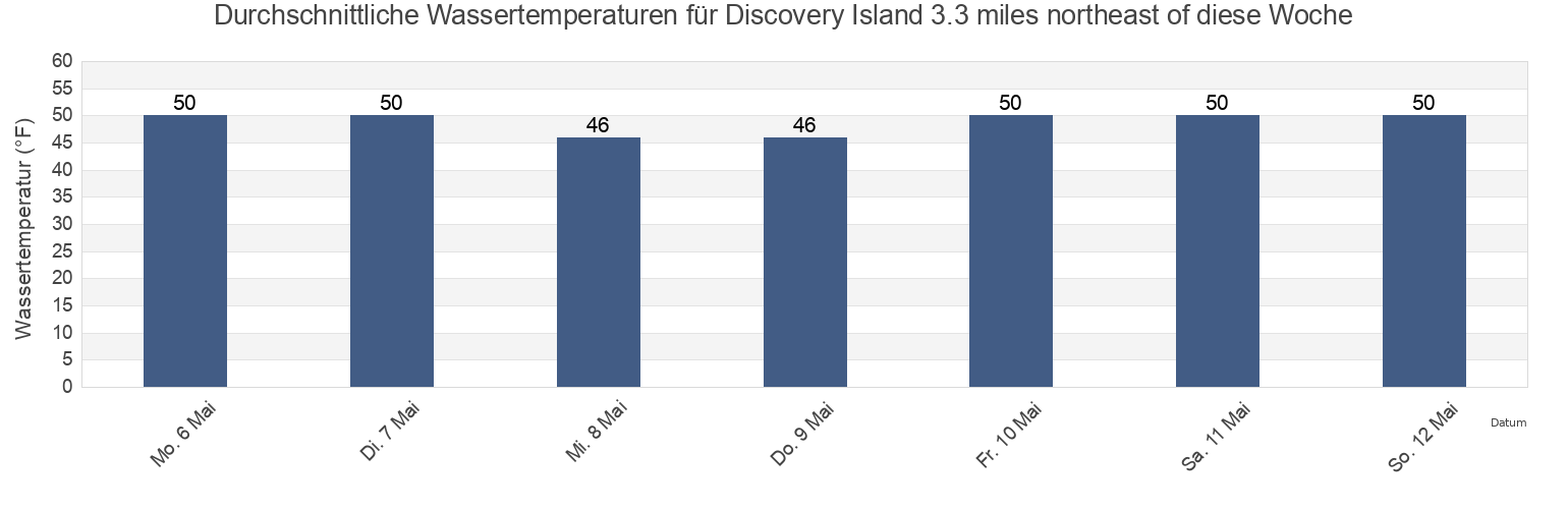Wassertemperatur in Discovery Island 3.3 miles northeast of, San Juan County, Washington, United States für die Woche