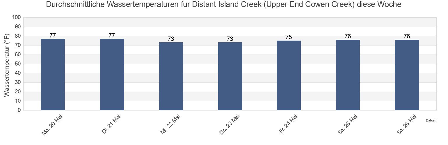 Wassertemperatur in Distant Island Creek (Upper End Cowen Creek), Beaufort County, South Carolina, United States für die Woche