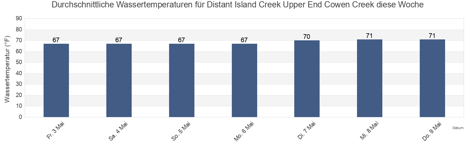 Wassertemperatur in Distant Island Creek Upper End Cowen Creek, Beaufort County, South Carolina, United States für die Woche