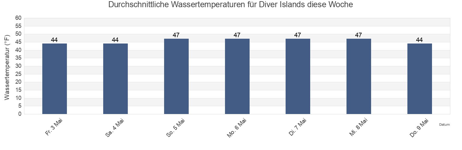 Wassertemperatur in Diver Islands, Prince of Wales-Hyder Census Area, Alaska, United States für die Woche