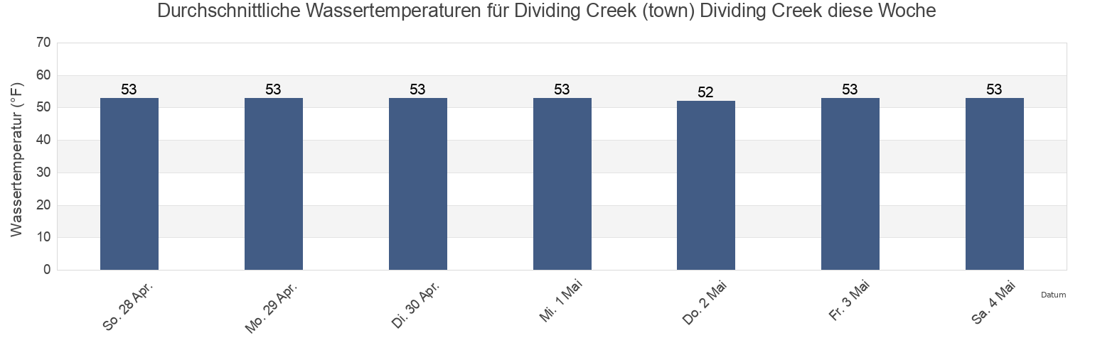 Wassertemperatur in Dividing Creek (town) Dividing Creek, Cumberland County, New Jersey, United States für die Woche