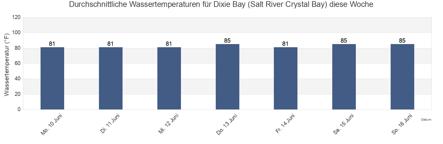 Wassertemperatur in Dixie Bay (Salt River Crystal Bay), Citrus County, Florida, United States für die Woche