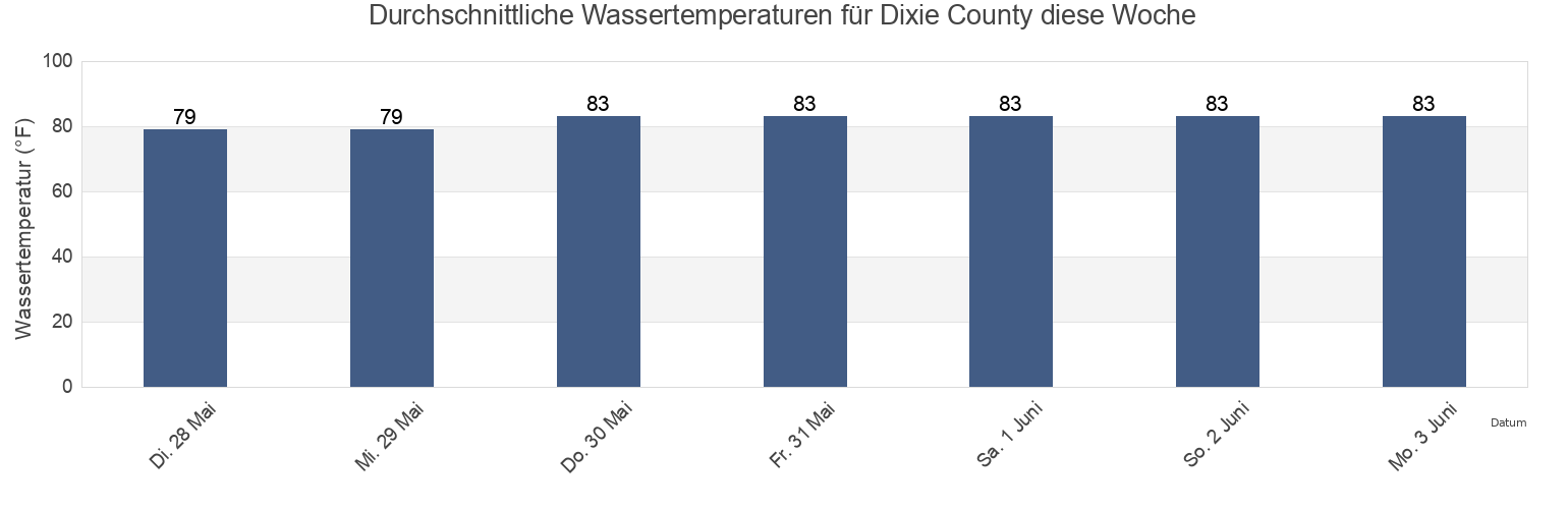 Wassertemperatur in Dixie County, Florida, United States für die Woche