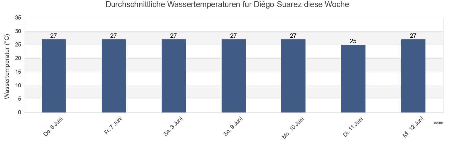 Wassertemperatur in Diégo-Suarez, Madagascar für die Woche