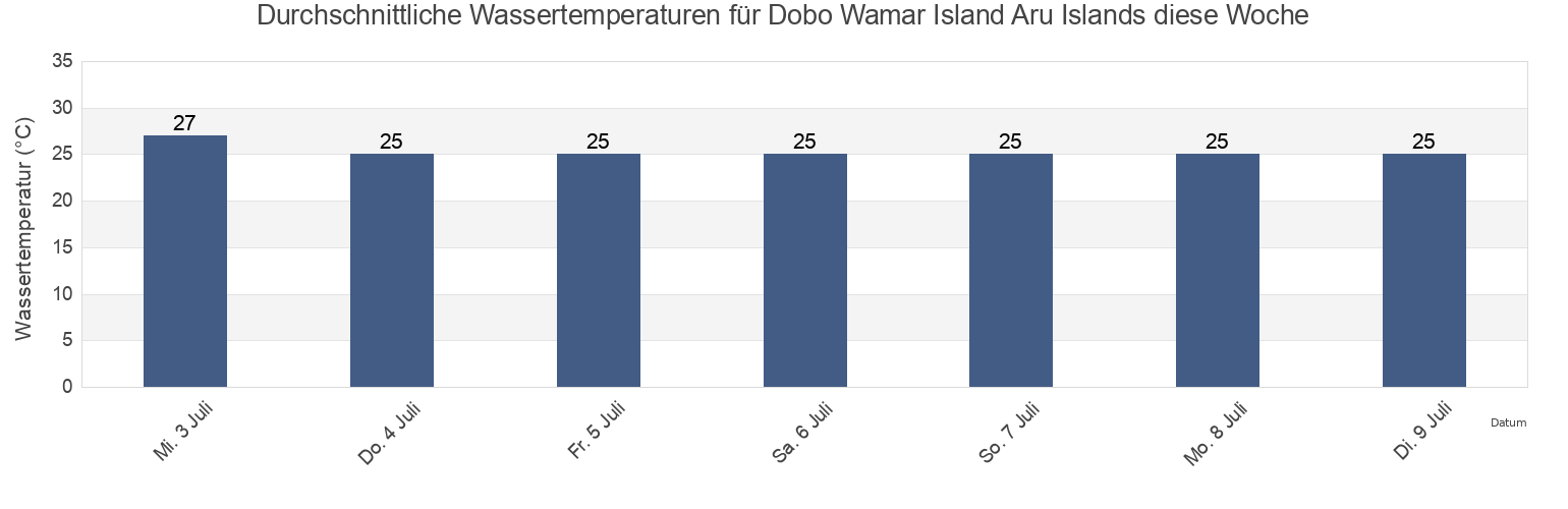 Wassertemperatur in Dobo Wamar Island Aru Islands, Kabupaten Kepulauan Aru, Maluku, Indonesia für die Woche
