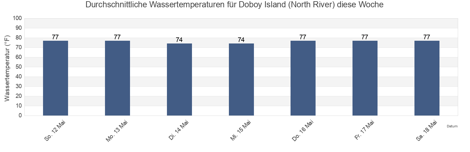 Wassertemperatur in Doboy Island (North River), McIntosh County, Georgia, United States für die Woche