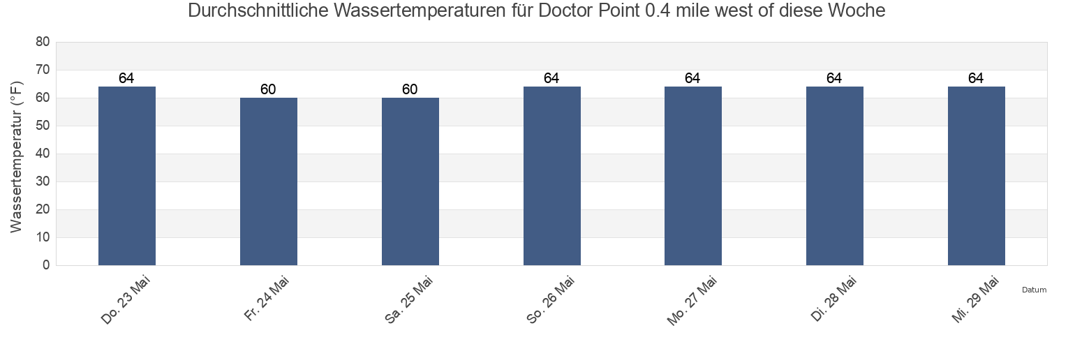 Wassertemperatur in Doctor Point 0.4 mile west of, Middlesex County, Virginia, United States für die Woche