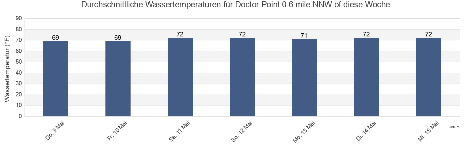 Wassertemperatur in Doctor Point 0.6 mile NNW of, New Hanover County, North Carolina, United States für die Woche