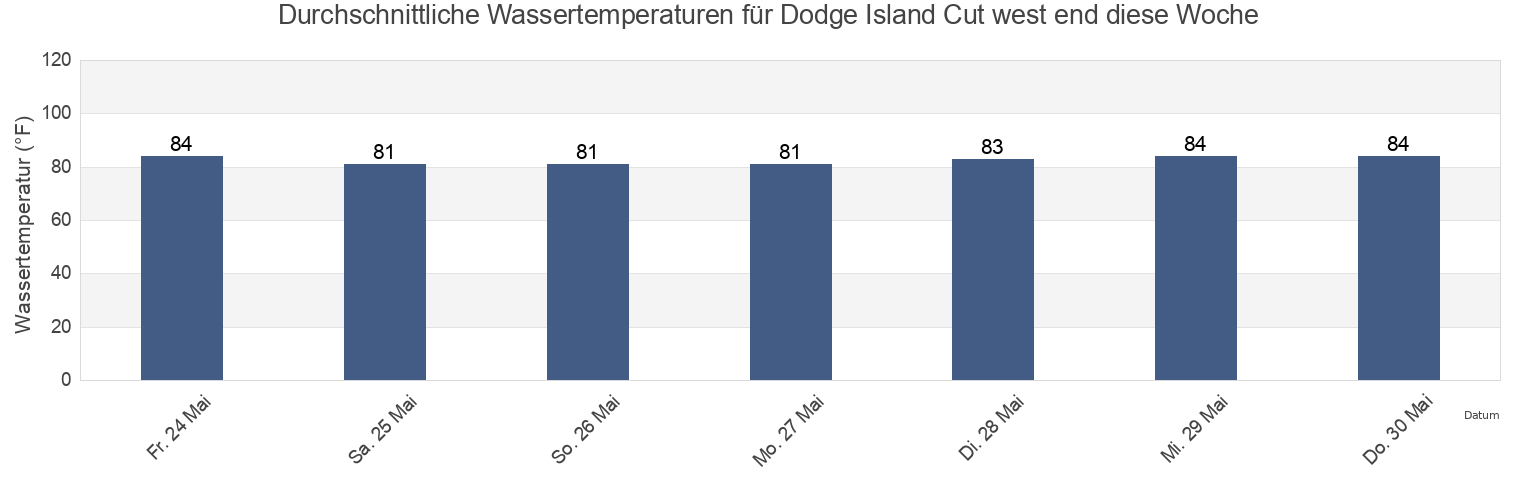 Wassertemperatur in Dodge Island Cut west end, Broward County, Florida, United States für die Woche