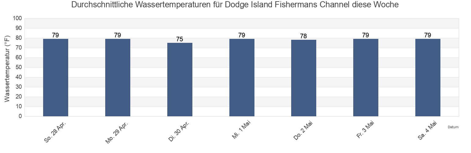 Wassertemperatur in Dodge Island Fishermans Channel, Broward County, Florida, United States für die Woche