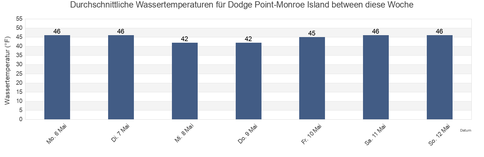 Wassertemperatur in Dodge Point-Monroe Island between, Knox County, Maine, United States für die Woche