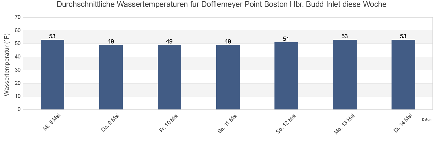 Wassertemperatur in Dofflemeyer Point Boston Hbr. Budd Inlet, Thurston County, Washington, United States für die Woche