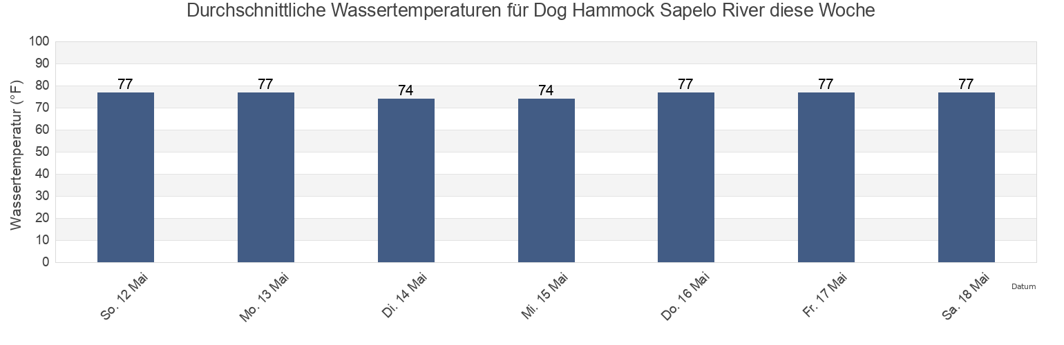 Wassertemperatur in Dog Hammock Sapelo River, McIntosh County, Georgia, United States für die Woche