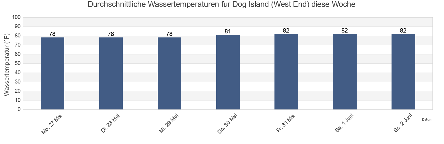 Wassertemperatur in Dog Island (West End), Franklin County, Florida, United States für die Woche