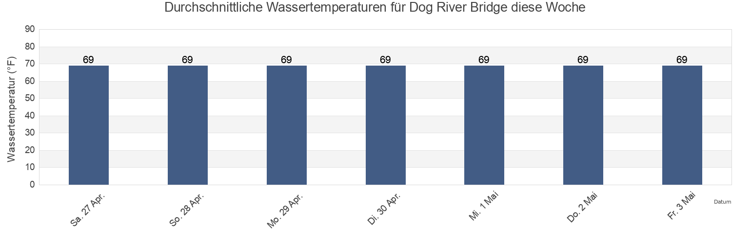 Wassertemperatur in Dog River Bridge, Mobile County, Alabama, United States für die Woche