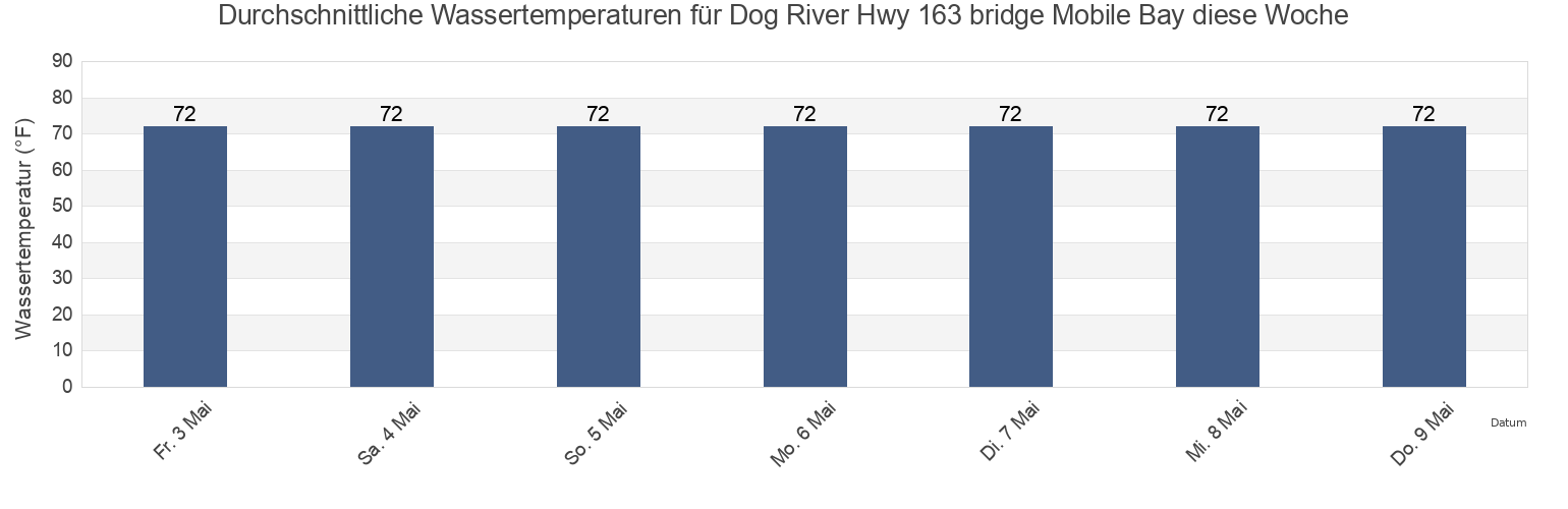 Wassertemperatur in Dog River Hwy 163 bridge Mobile Bay, Mobile County, Alabama, United States für die Woche