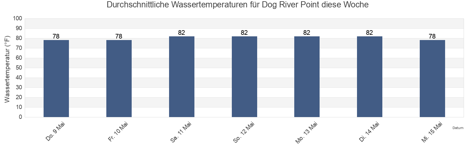 Wassertemperatur in Dog River Point, Mobile County, Alabama, United States für die Woche