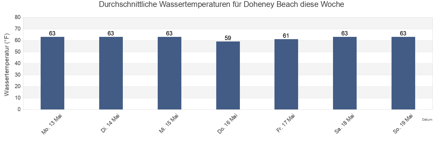 Wassertemperatur in Doheney Beach, Orange County, California, United States für die Woche