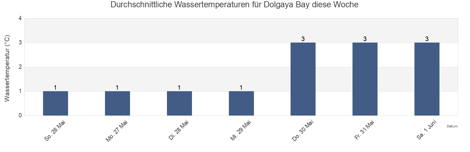 Wassertemperatur in Dolgaya Bay, Kol’skiy Rayon, Murmansk, Russia für die Woche