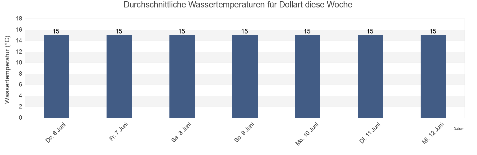Wassertemperatur in Dollart, Netherlands für die Woche