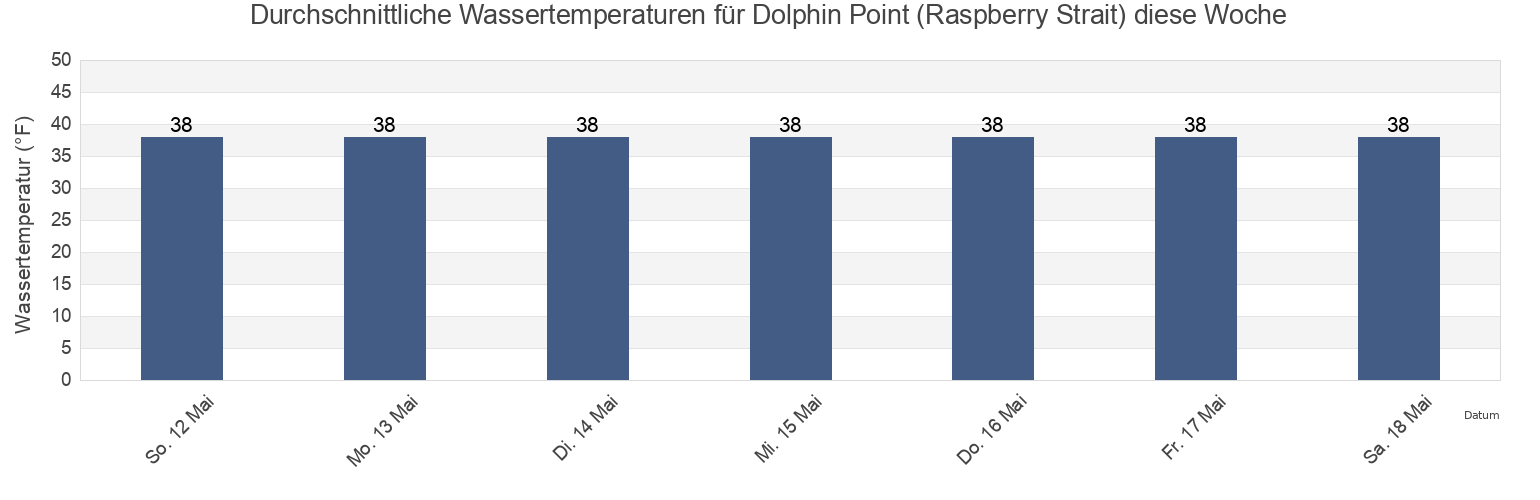 Wassertemperatur in Dolphin Point (Raspberry Strait), Kodiak Island Borough, Alaska, United States für die Woche