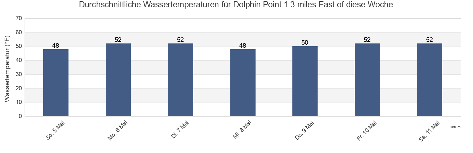 Wassertemperatur in Dolphin Point 1.3 miles East of, Kitsap County, Washington, United States für die Woche